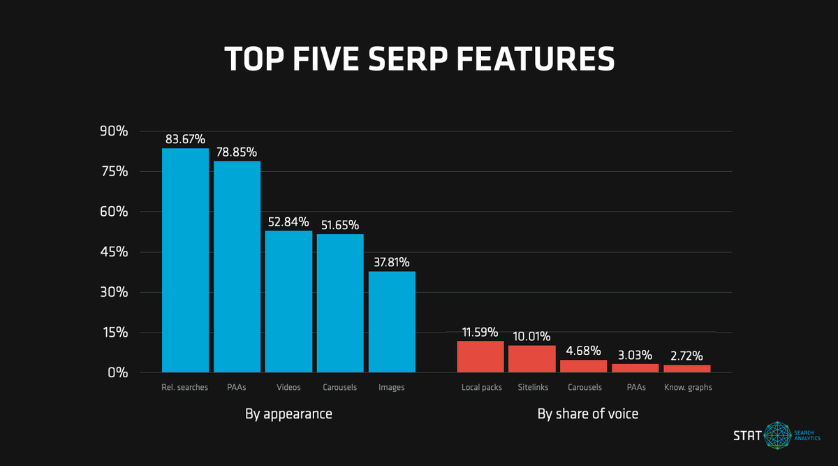 A bar graph showing the top SERP features by visibility.