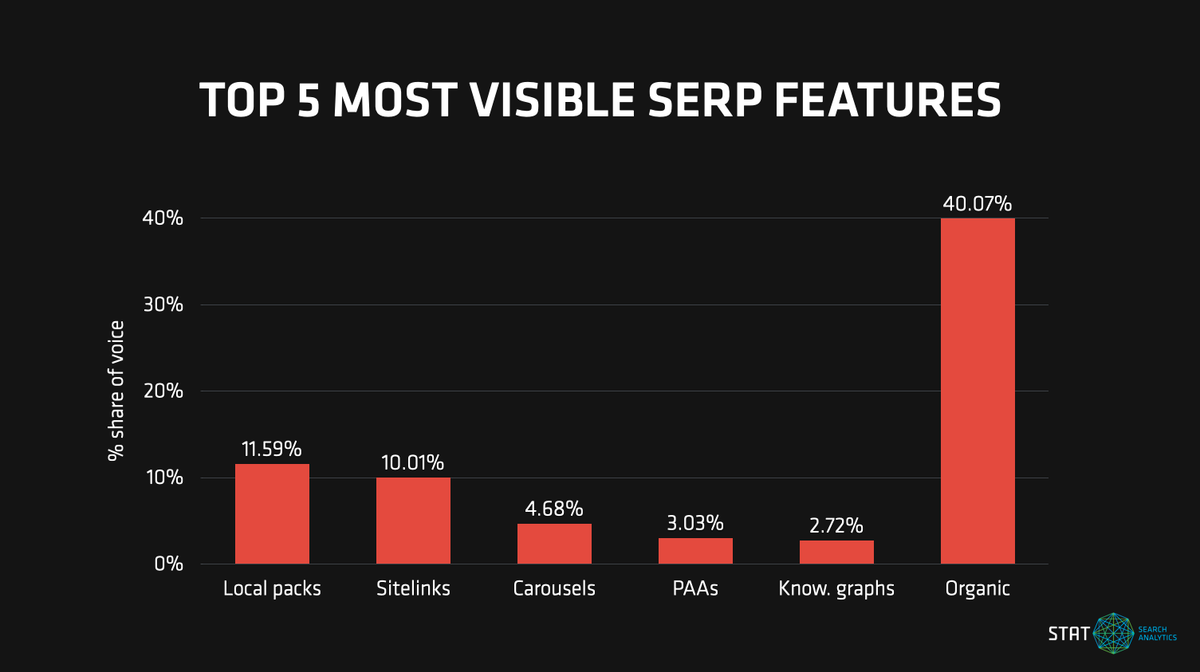 A chart showing the most visible SERP features in 2023.