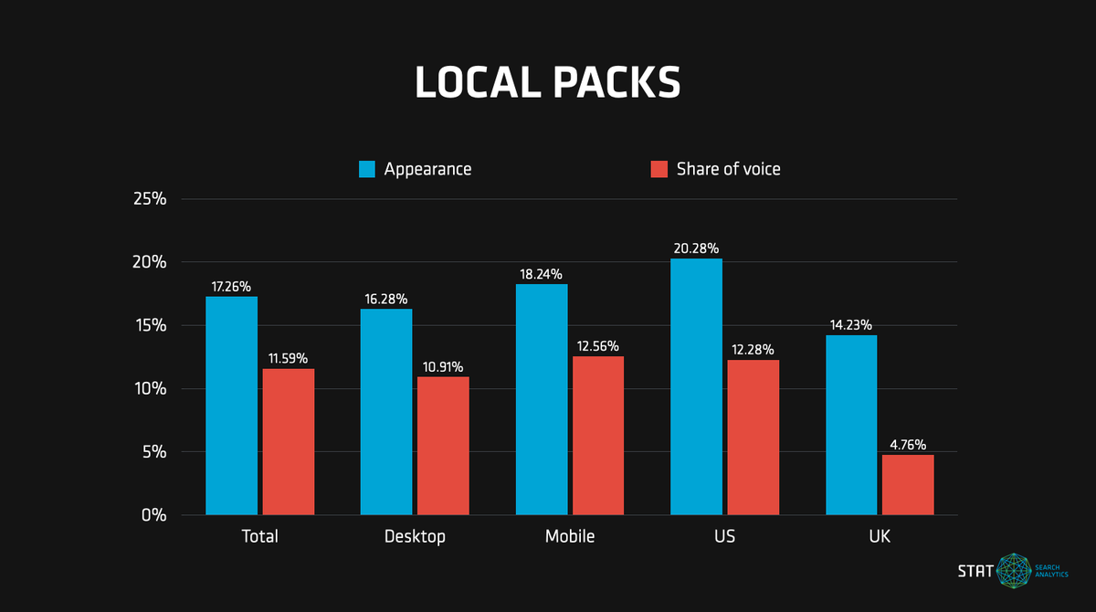 A bar chart breaking down the presence and visibility of local packs across mobile vs. desktop and US vs. UK markets.