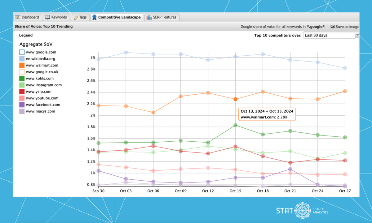 A screenshot of the Competitive Landscape tab in STAT