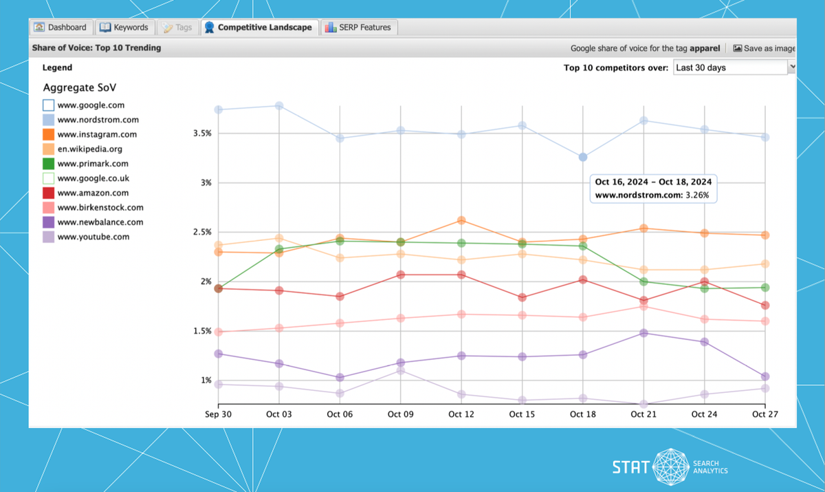 A screenshot of the competitive landscape tab for just the apparel vertical keyword segment