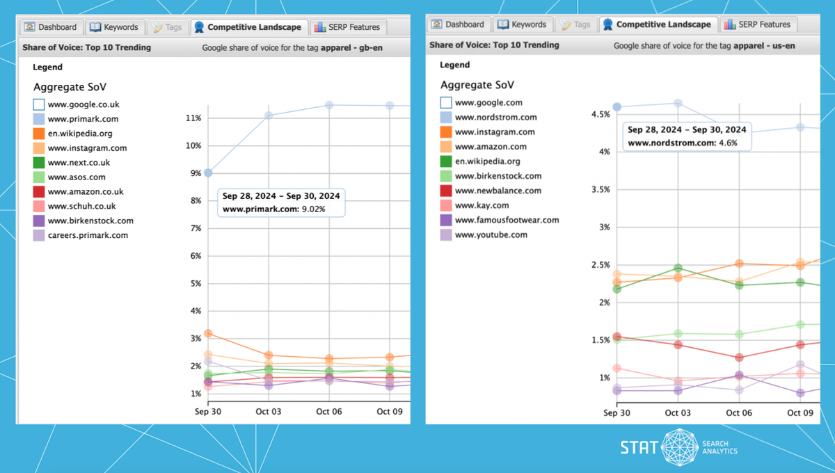 A screenshot comparing the competitive landscape tab in STAT for the same keywords tracked in the Unites States and the United Kingdom