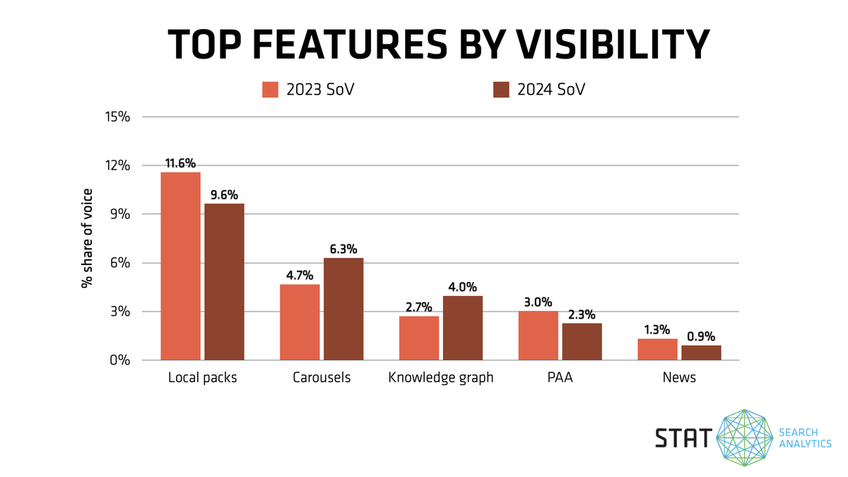 A screenshot showing comparative year-over-year share of voice metrics for the top 5 most visible SERP features in 2024.