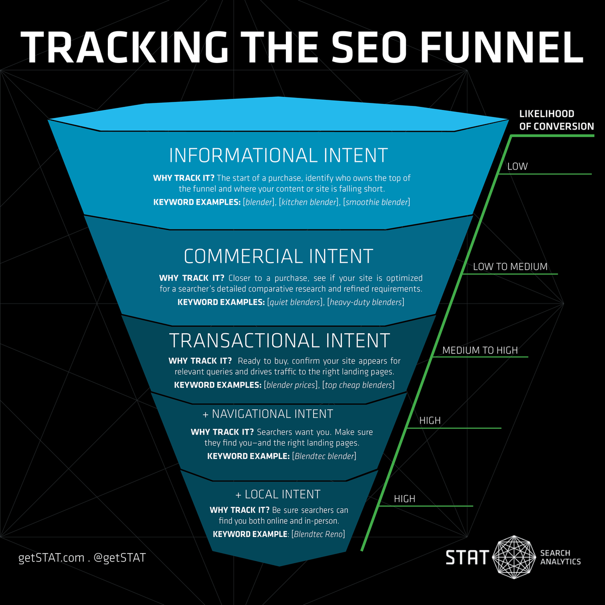 Track how a buyer searches for your products - from start to finish with the SEO funnel.