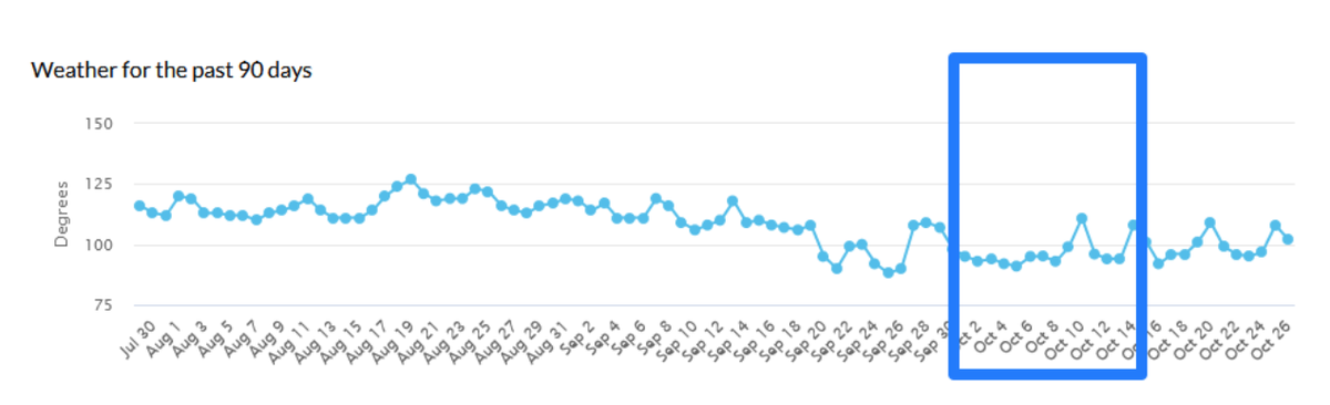 A graph showing SERP volatility over the past 90 days.