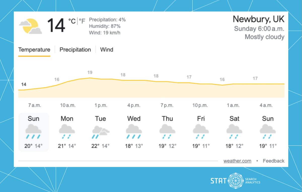 A screenshot showing a weather forecast within the Google SERP itself.